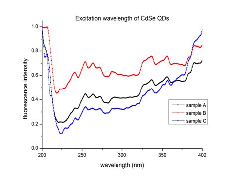 Excitation spectrum of sample A, B, and C | Download Scientific Diagram