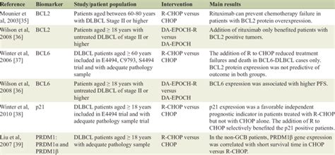 Clinical Trials of DLBCL Treatment Evaluating Role of Specific Biomarkers | Download Table