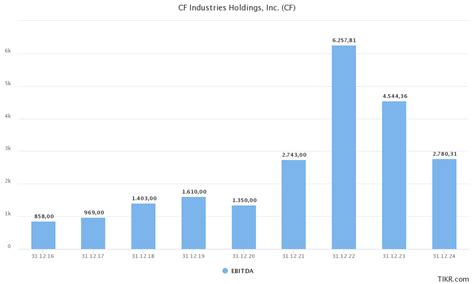 Why I Believe That CF Industries Stock Will Double (NYSE:CF) | Seeking ...