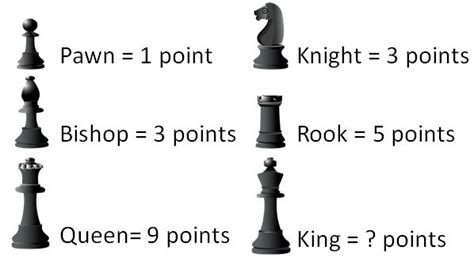 The Value of the Chess Pieces | Chess, Marketing meme, Chess pieces