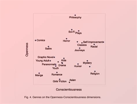 Personality Traits and Book Genre Preferences - Daily Nous