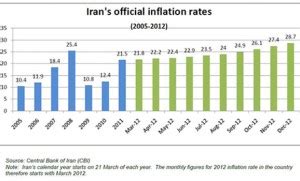 Iran inflation rate - The Iran Project