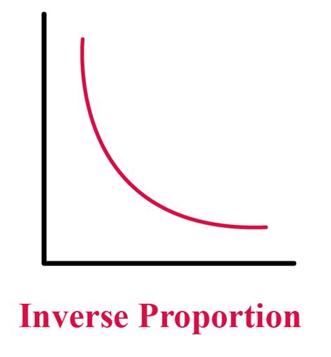 Inversely Proportional-Definition,Formula & Examples - Cuemath