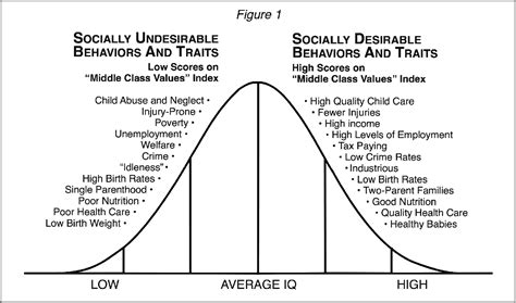 Bell Curve Chart