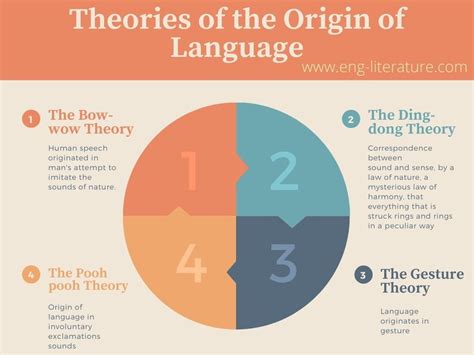 Theories of the Origin of Language - All About English Literature