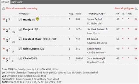 Today's Horse Racing Results - Racing Post