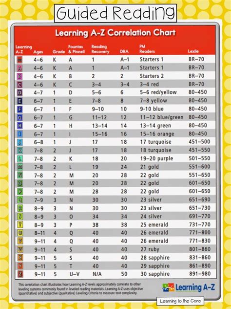 Guided Reading (Learning to the Core) | Reading level chart, Guided ...