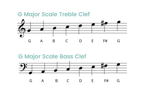 G Major Scale On The Piano - Notes, Fingerings & More