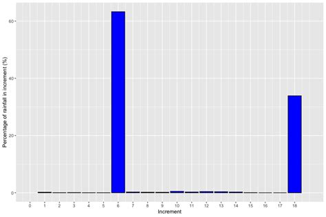 Case study: Effect of a rogue temporal pattern on hydrologic model outputs | tonyladson