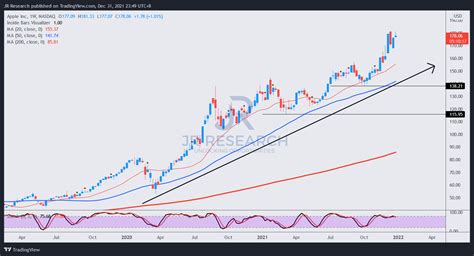 Is Apple Stock Likely To Reach $200 In 2022? (NASDAQ:AAPL) | Seeking Alpha