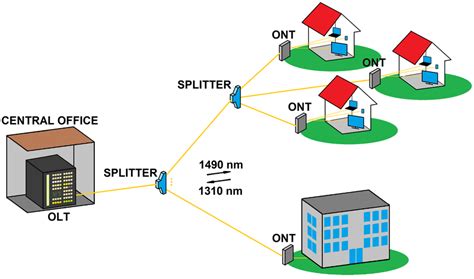 Scheme of a GPON network with an indication of how the distribution of... | Download Scientific ...