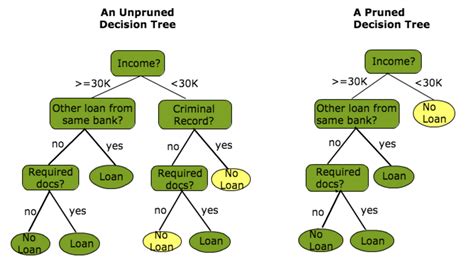 Decision Tree in Machine Learning | by Kaumadie Chamalka | Medium