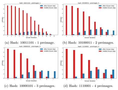 Von Neumann entropy in the middle and after a Grover step for different ...