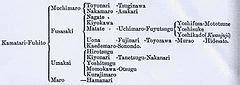 Category:Family trees of Japan - Wikimedia Commons