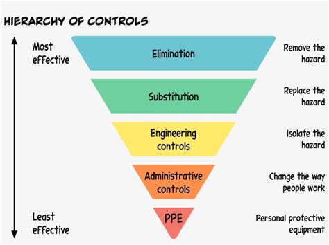 An Illustration Of The Hierarchy Of Controls, To Reduce - Hierarchy Of ...