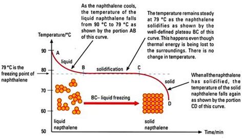 Experiment: the cooling curve of naphthalene - Free ZIMSEC & Cambridge Revision Notes