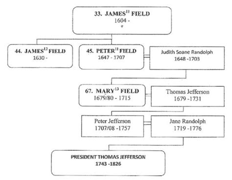 James Field (abt.1604-1707) | WikiTree FREE Family Tree