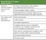 Asplenia and hyposplenism in adults: recognition, diagnosis and management - The Pharmaceutical ...