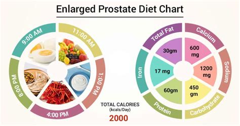 Diet Chart For enlarged prostate Patient, Enlarged Prostate Diet chart ...