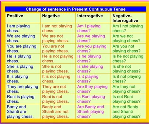 Present Continuous Tense structure with Rules and Examples