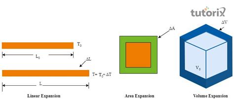 Thermal Expansion of Solids