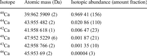 Calcium isotopes, respective atomic masses, and abundance (Meija et al ...