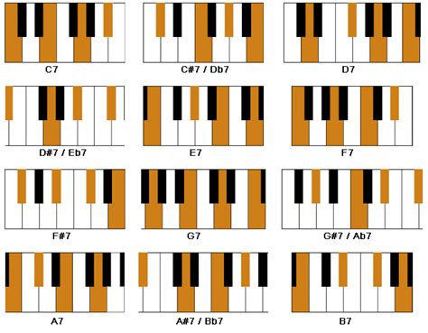 Piano Chord Chart For Beginners | คอร์ด | Pinterest | Pianos, Piano lessons and Learning piano