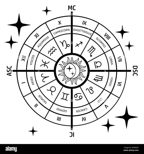 Zodiac Signs Chart