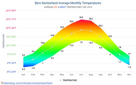 Data tables and charts monthly and yearly climate conditions in Bern ...