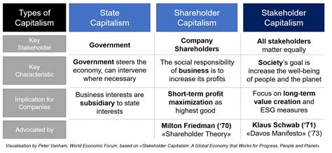 ⚡ Shareholder vs stakeholder theory. Stakeholder vs Shareholder. 2022-10-27