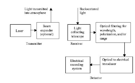 Block Diagram of a Generic Lidar System [12] | Download Scientific Diagram