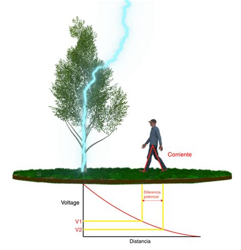 Como funciona un pararrayos | INGESCO