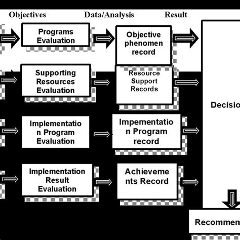 CIPP Model Evaluation Design | Download Scientific Diagram