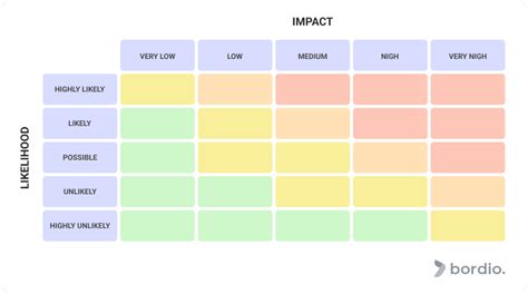 Risk Assessment Matrix In Project Management - Bordio