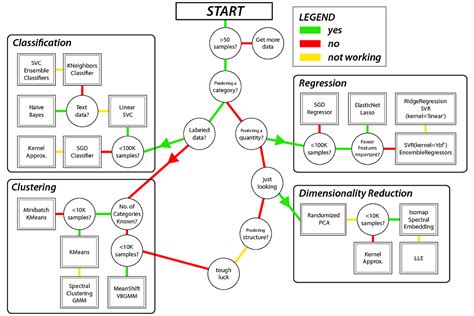 Machine Learning Techniques List - Machine