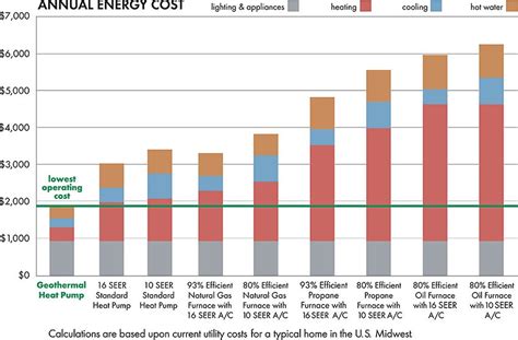 Advantages of Geothermal Energy over Traditional Heating and Cooling ...