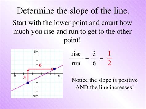 Finding Slope Given A Graph And Two Points