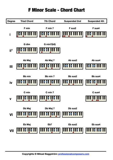 Chords in F Minor (Free Chart) – Professional Composers