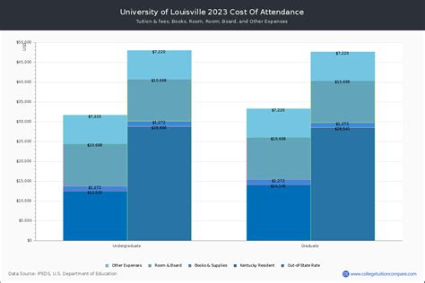 University of Louisville - Tuition & Fees, Net Price