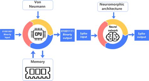 Von Neumann architecture vs. neuromorphic architecture. | Download ...