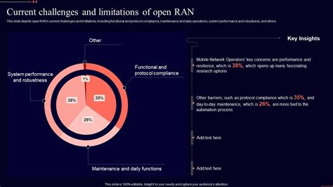 Current Challenges And Limitations Of Open Ran Open Ran It Ppt Professional Aids PPT Presentation