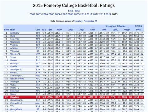 Terps move up to #22 in Kenpom rankings following Iowa State win ...