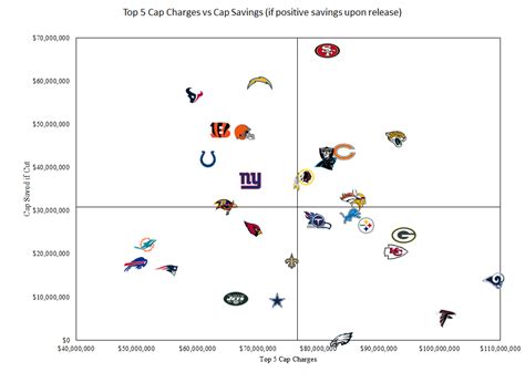 Top Roster Salary Cap Charges vs Cap Space in 2020 | Over the Cap