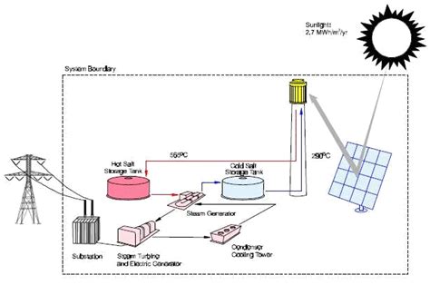 Solar Power Tower