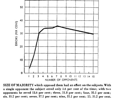 Solomon Asch study social pressure conformity experiment psychology