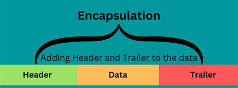 How Does Encapsulation in Networking Work?