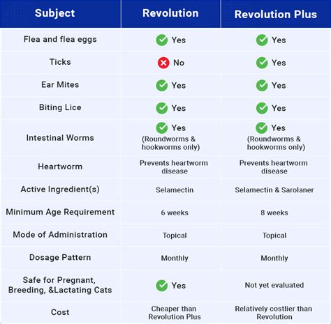 Revolution Plus: The Extra Plus to Revolution for Cats | BudgetVetCare