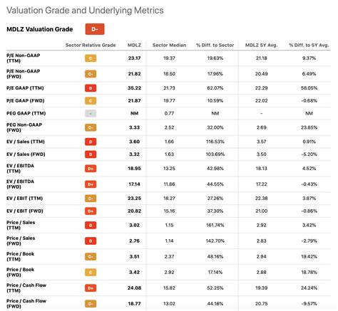 Mondelez Stock: Is It Worth The Premium? (NASDAQ:MDLZ) | Seeking Alpha