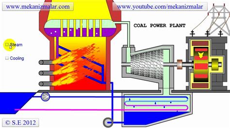 Coal Power Plant Diagram