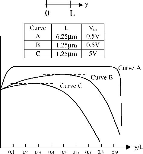 [PDF] Leakage current mechanisms and leakage reduction techniques in ...